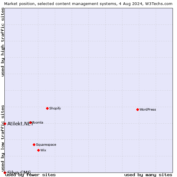 Market position of Atilekt.NET vs. Silva CMS