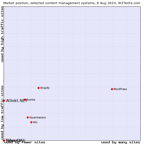 Market position of Atilekt.NET vs. Silva CMS vs. Taberna