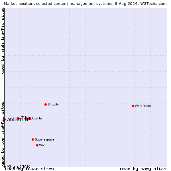 Market position of Tilda vs. Atilekt.NET vs. Silva CMS