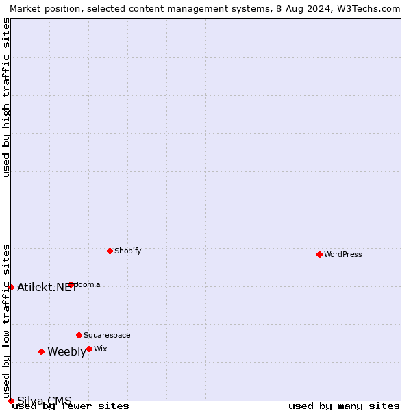 Market position of Weebly vs. Atilekt.NET vs. Silva CMS