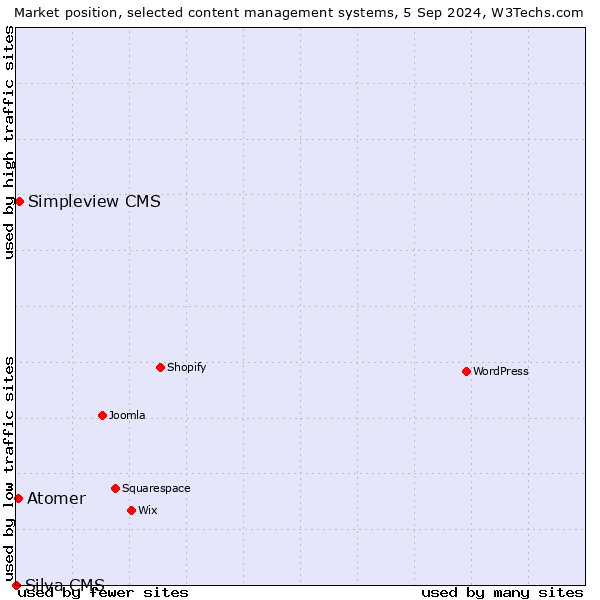 Market position of Simpleview CMS vs. Atomer vs. Silva CMS