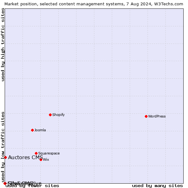 Market position of Auctores CMS vs. Silva CMS vs. SiteExecutive