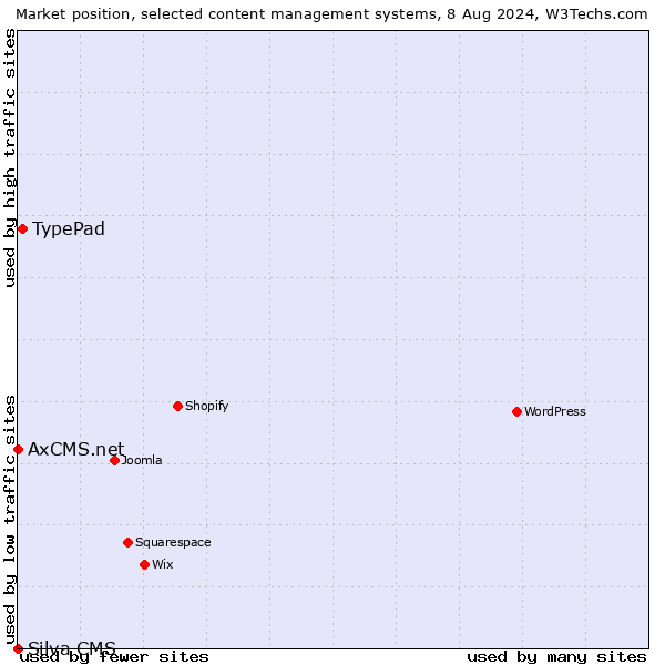 Market position of TypePad vs. AxCMS.net vs. Silva CMS