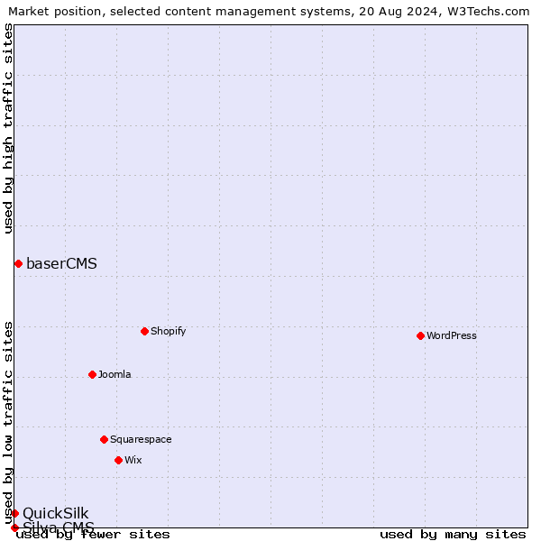 Market position of baserCMS vs. QuickSilk vs. Silva CMS