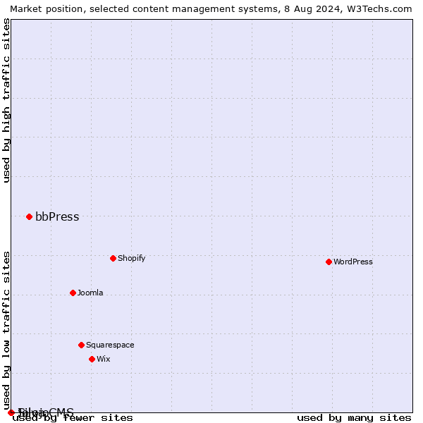 Market position of bbPress vs. Silva CMS vs. Jolojo