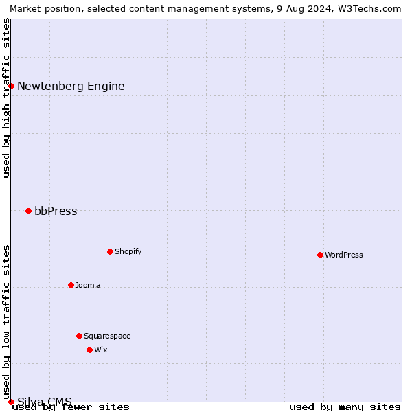 Market position of bbPress vs. Newtenberg Engine vs. Silva CMS