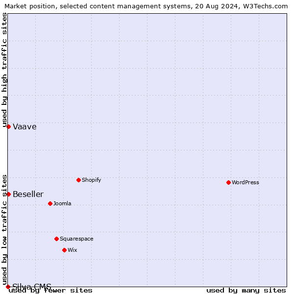 Market position of Beseller vs. Vaave vs. Silva CMS