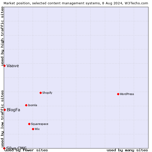 Market position of BlogFa vs. Vaave vs. Silva CMS