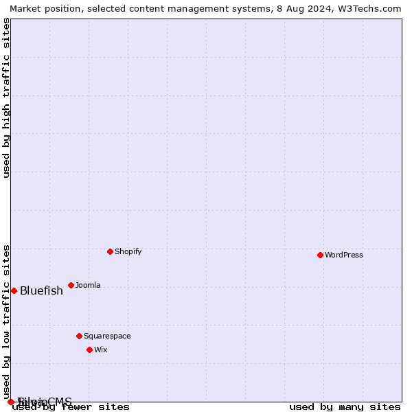 Market position of Bluefish vs. Silva CMS vs. Jolojo