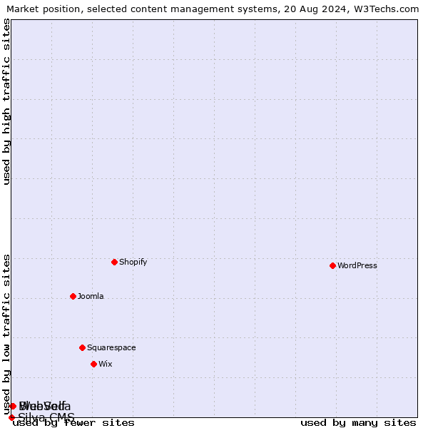 Market position of WebSelf vs. BlueVoda vs. Silva CMS