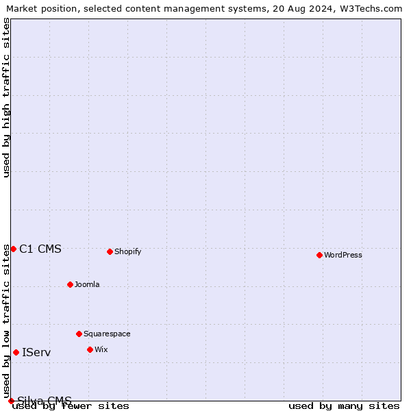 Market position of IServ vs. C1 CMS vs. Silva CMS