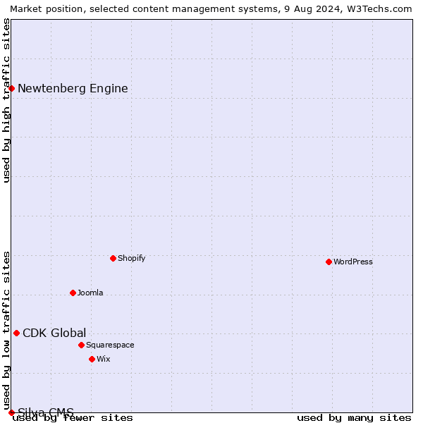 Market position of CDK Global vs. Newtenberg Engine vs. Silva CMS