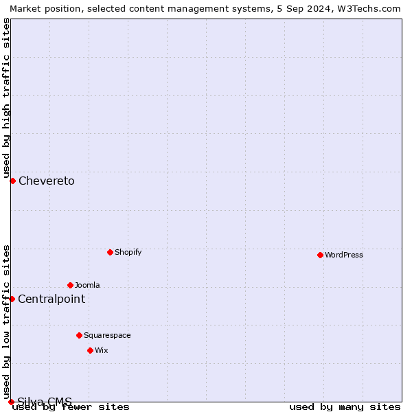 Market position of Chevereto vs. Centralpoint vs. Silva CMS