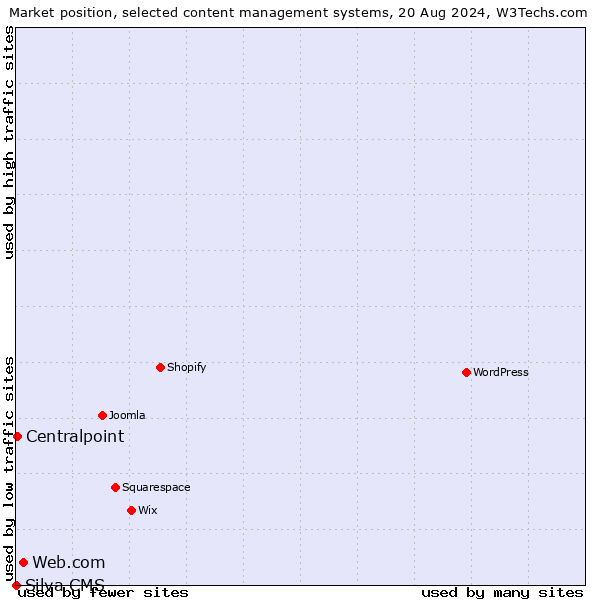 Market position of Web.com vs. Centralpoint vs. Silva CMS