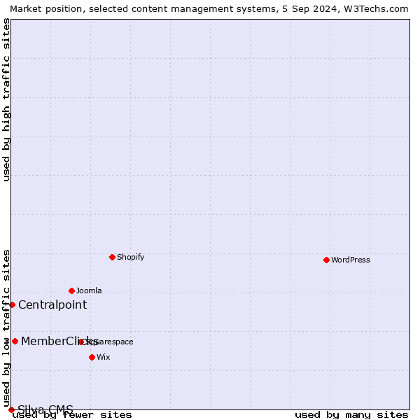 Market position of MemberClicks vs. Centralpoint vs. Silva CMS