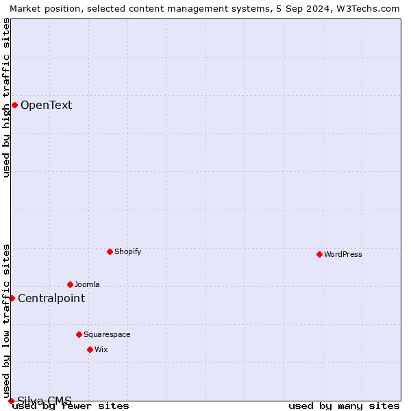 Market position of OpenText vs. Centralpoint vs. Silva CMS