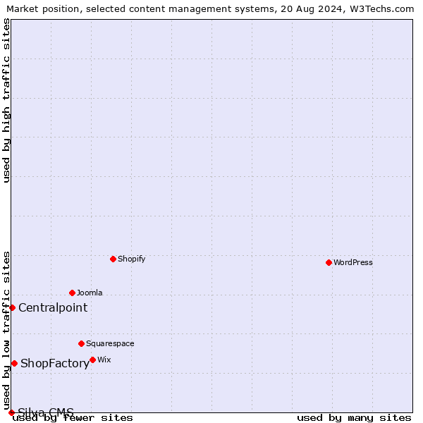 Market position of ShopFactory vs. Centralpoint vs. Silva CMS