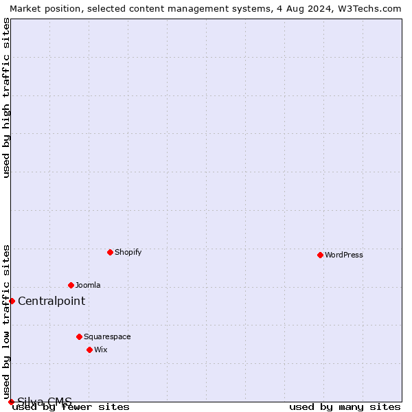 Market position of Centralpoint vs. Silva CMS