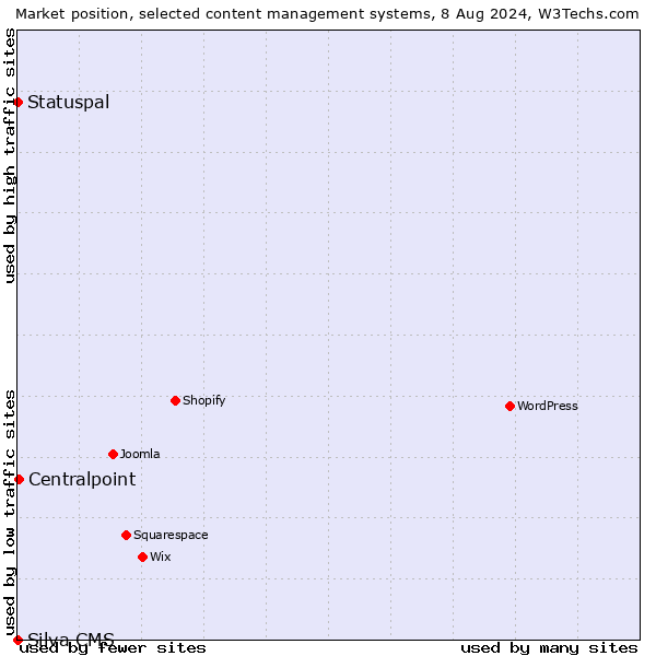 Market position of Centralpoint vs. Statuspal vs. Silva CMS