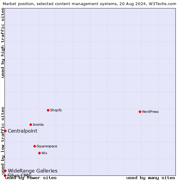 Market position of Centralpoint vs. WideRange Galleries vs. Silva CMS