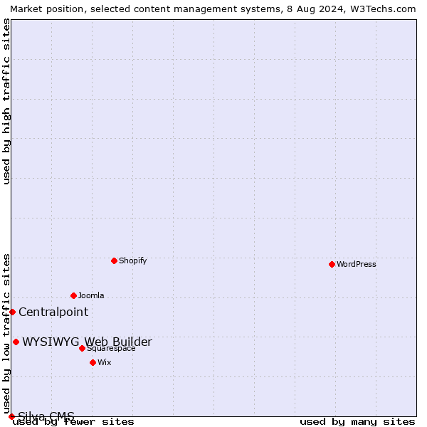 Market position of WYSIWYG Web Builder vs. Centralpoint vs. Silva CMS