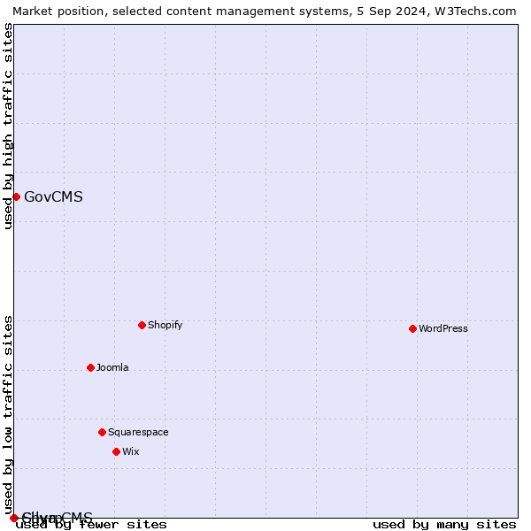 Market position of GovCMS vs. Silva CMS vs. Chyrp