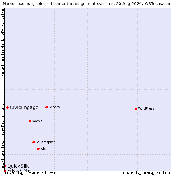 Market position of CivicEngage vs. QuickSilk vs. Silva CMS