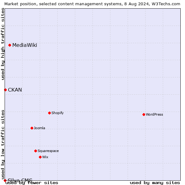 Market position of MediaWiki vs. CKAN vs. Silva CMS