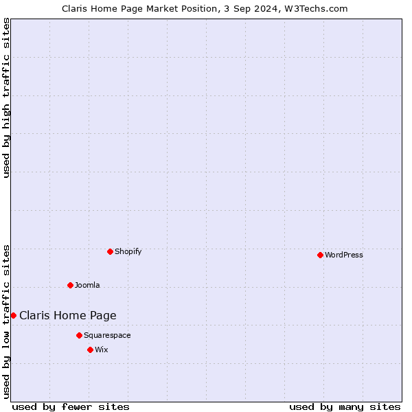 Market position of Claris Home Page