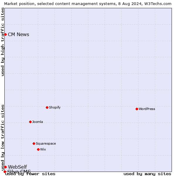 Market position of CM News vs. WebSelf vs. Silva CMS