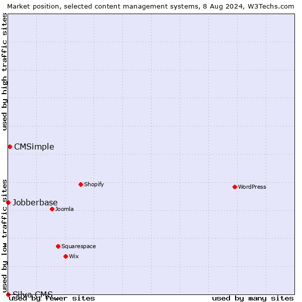 Market position of CMSimple vs. Jobberbase vs. Silva CMS