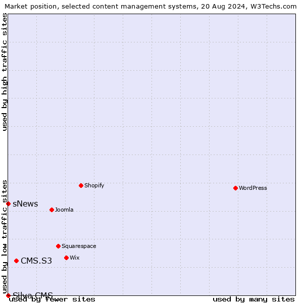 Market position of CMS.S3 vs. sNews vs. Silva CMS