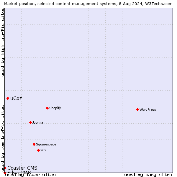 Market position of uCoz vs. Coaster CMS vs. Silva CMS