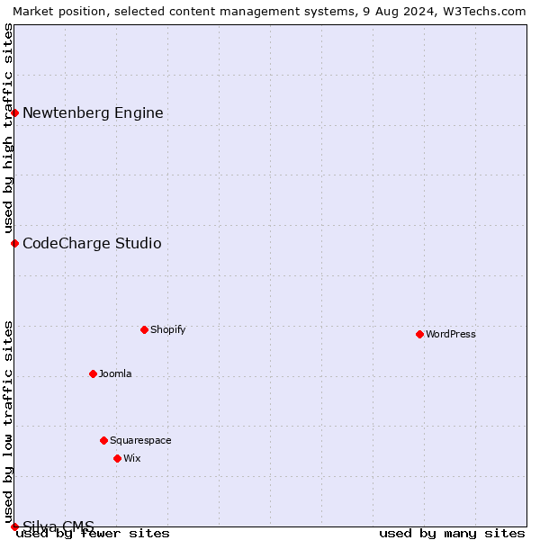 Market position of CodeCharge Studio vs. Newtenberg Engine vs. Silva CMS