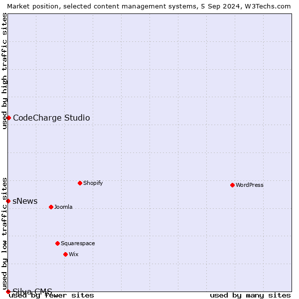 Market position of CodeCharge Studio vs. sNews vs. Silva CMS