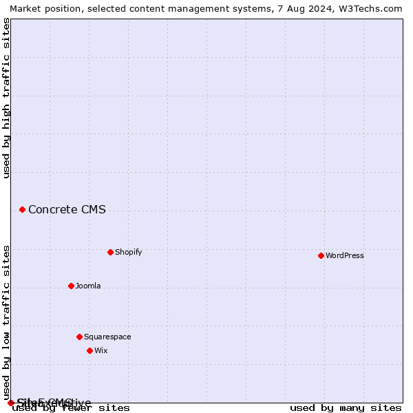 Market position of Concrete CMS vs. Silva CMS vs. SiteExecutive