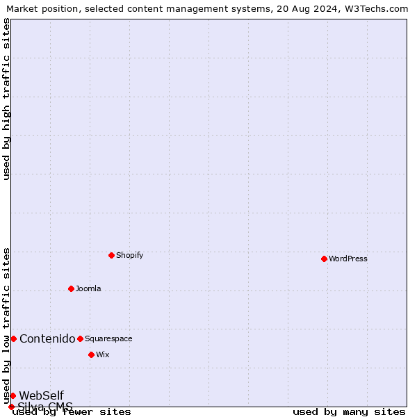 Market position of Contenido vs. WebSelf vs. Silva CMS