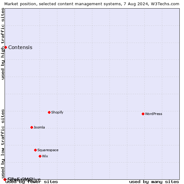 Market position of Contensis vs. Silva CMS vs. SiteExecutive