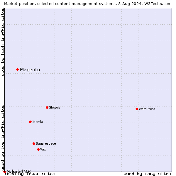 Market position of Magento vs. Silva CMS vs. Sandoba