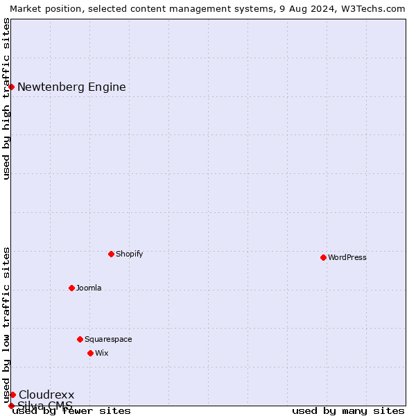 Market position of Cloudrexx vs. Newtenberg Engine vs. Silva CMS