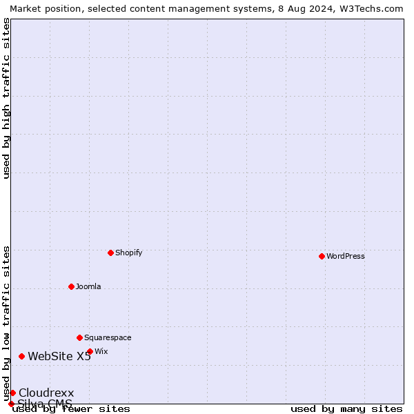 Market position of WebSite X5 vs. Cloudrexx vs. Silva CMS