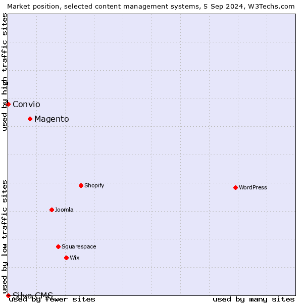 Market position of Magento vs. Convio vs. Silva CMS