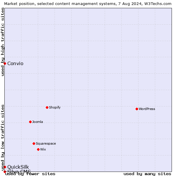 Market position of QuickSilk vs. Convio vs. Silva CMS