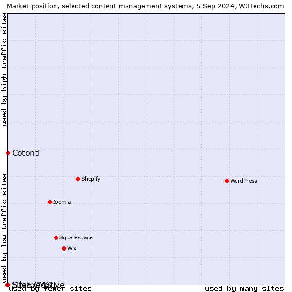 Market position of Cotonti vs. Silva CMS vs. SiteExecutive