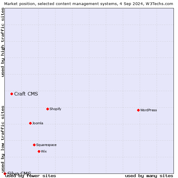 Market position of Craft CMS vs. Silva CMS