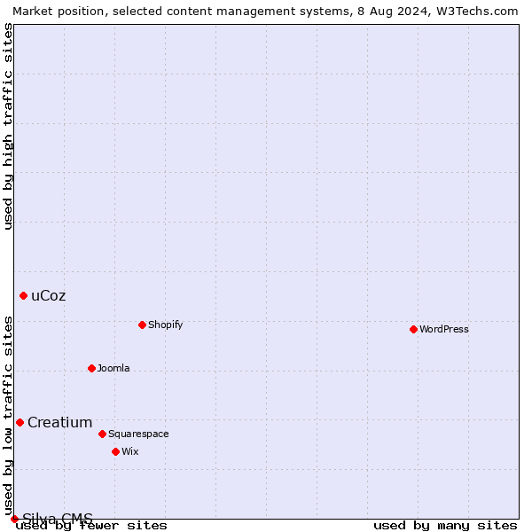 Market position of uCoz vs. Creatium vs. Silva CMS