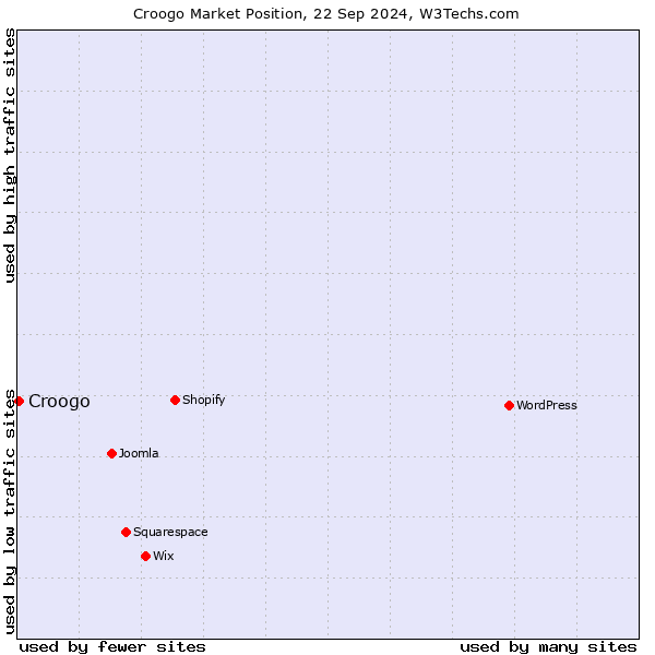 Market position of Croogo