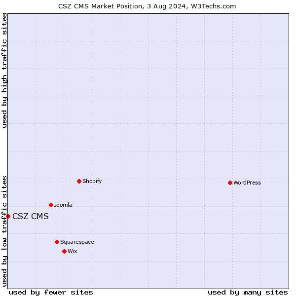 Market position of CSZ CMS