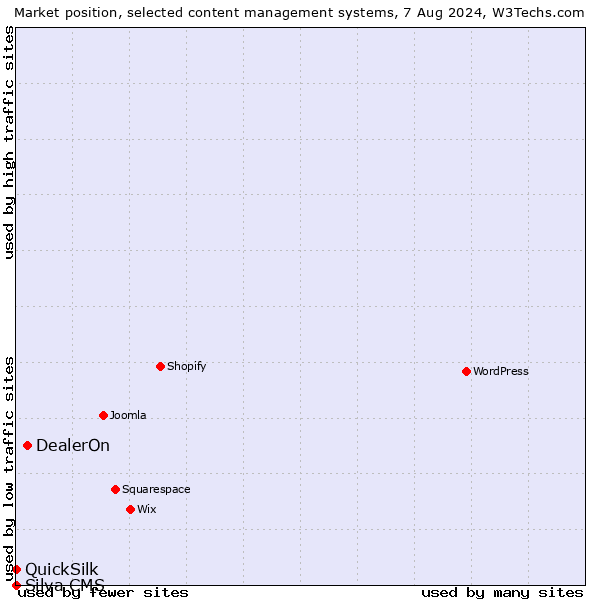 Market position of DealerOn vs. QuickSilk vs. Silva CMS