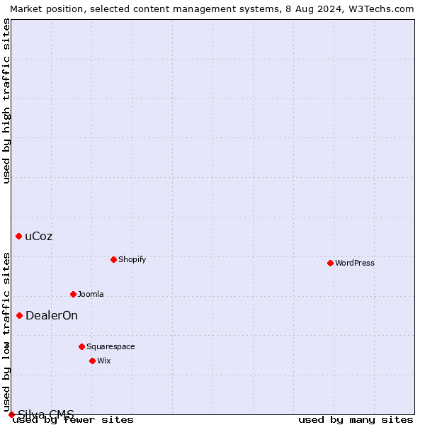 Market position of DealerOn vs. uCoz vs. Silva CMS